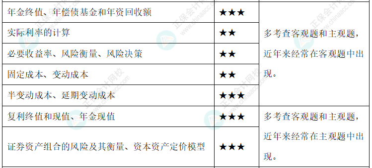 【新整理】2022年中級(jí)會(huì)計(jì)財(cái)務(wù)管理各章節(jié)重要知識(shí)點(diǎn)+考情分析