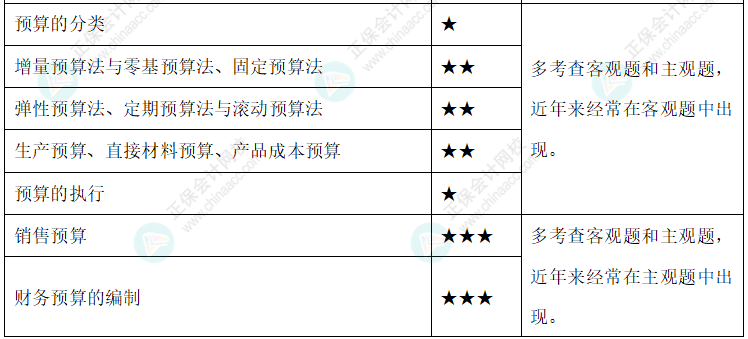 【新整理】2022年中級(jí)會(huì)計(jì)財(cái)務(wù)管理各章節(jié)重要知識(shí)點(diǎn)+考情分析