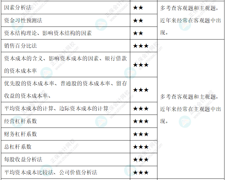 【新整理】2022年中級(jí)會(huì)計(jì)財(cái)務(wù)管理各章節(jié)重要知識(shí)點(diǎn)+考情分析