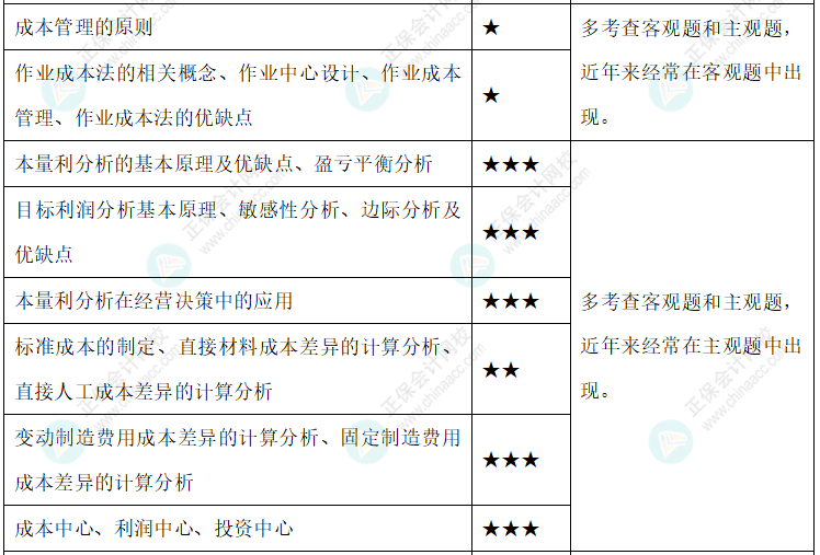 【新整理】2022年中級(jí)會(huì)計(jì)財(cái)務(wù)管理各章節(jié)重要知識(shí)點(diǎn)+考情分析