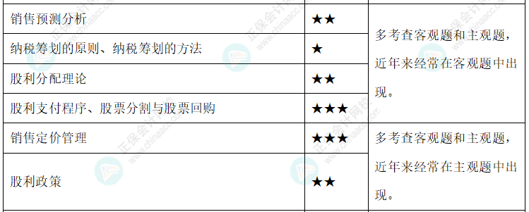 達(dá)江整理財(cái)務(wù)管理公式！附達(dá)江對各公式提示&要求&運(yùn)用【第9章】