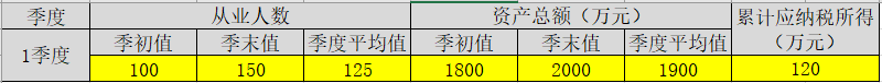 享受小微企業(yè)所得稅優(yōu)惠政策后，稅額如何計算？案例來啦！