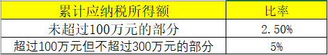 享受小微企業(yè)所得稅優(yōu)惠政策后，稅額如何計算？案例來啦！