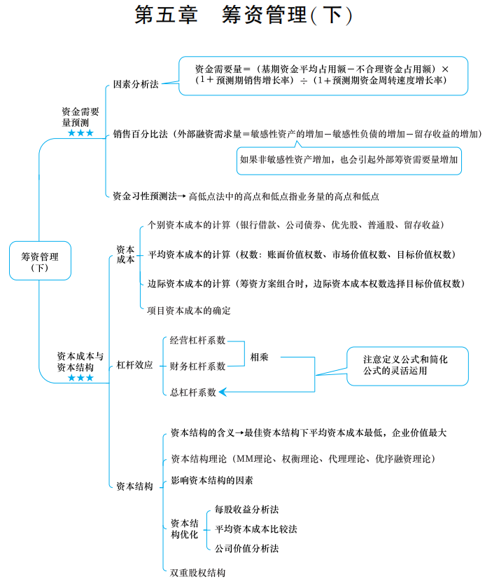 2022中級《財務(wù)管理》思維導(dǎo)圖 第五章 籌資管理（下）