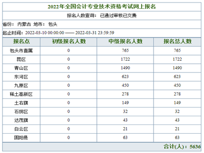 內蒙古包頭2022年中級會計職稱報名人數(shù)：5636人