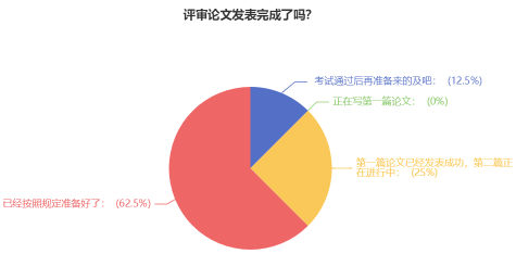 超90%的高會學(xué)員計(jì)劃申報(bào)今年評審！你準(zhǔn)備好了嗎？