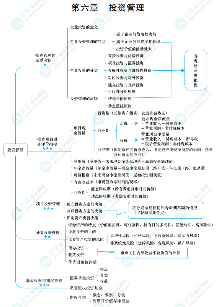 2022中級《財(cái)務(wù)管理》思維導(dǎo)圖 第六章 投資管理