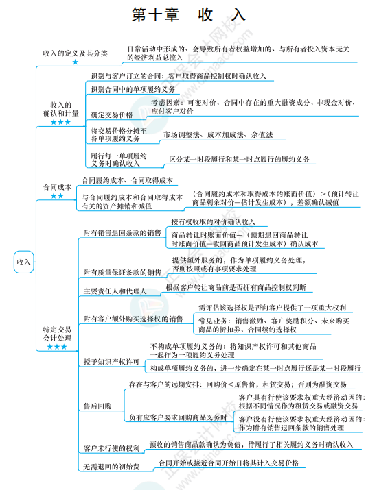 2022《中級(jí)會(huì)計(jì)實(shí)務(wù)》思維導(dǎo)圖 第十章 收入