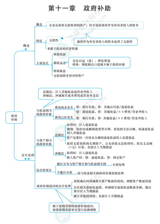 2022《中級(jí)會(huì)計(jì)實(shí)務(wù)》思維導(dǎo)圖 第十一章 政府補(bǔ)助