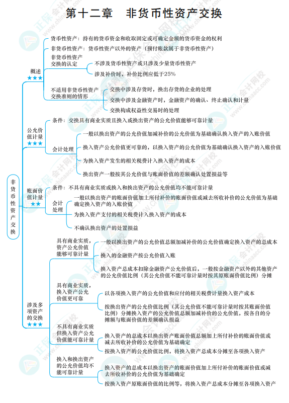 2022《中級會計實務》思維導圖 第十二章 非貨幣性資產交換