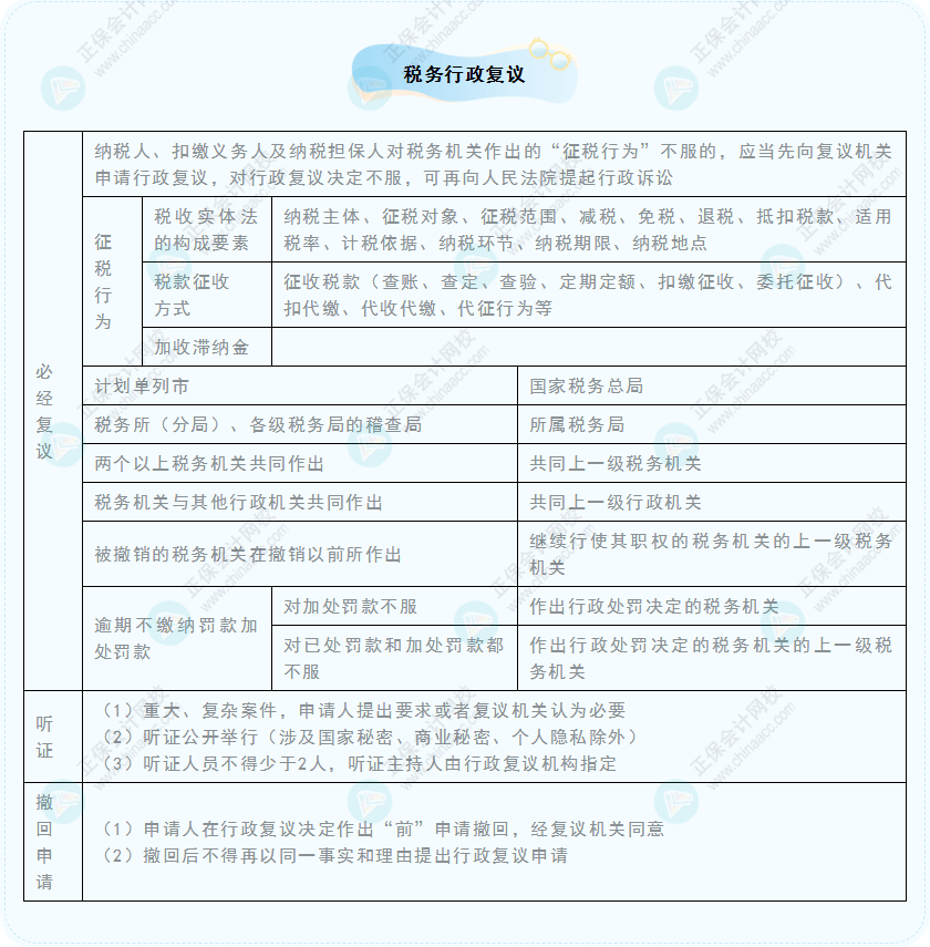 《經(jīng)濟法基礎(chǔ)》30天重要知識點打卡！第25天：稅務(wù)行政復(fù)議