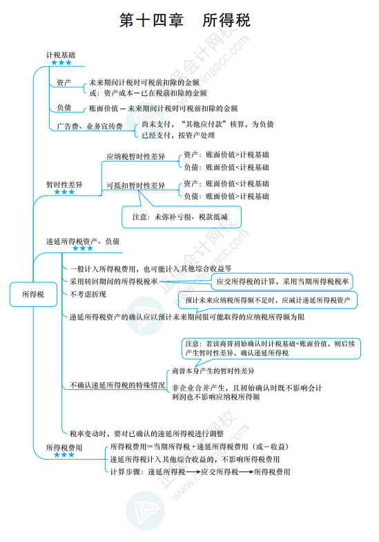 2022《中級會計(jì)實(shí)務(wù)》思維導(dǎo)圖 第十四章 所得稅