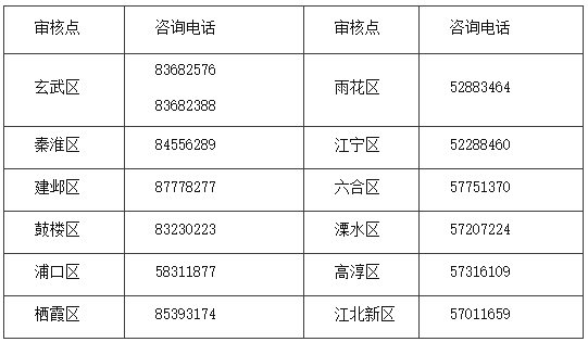 你知道江蘇南京2022中級(jí)會(huì)計(jì)師各考區(qū)咨詢電話嗎？