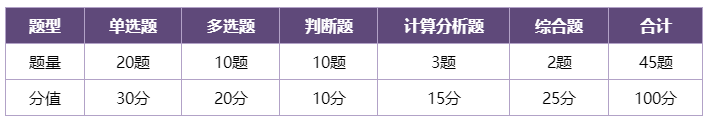 揭秘：中級(jí)會(huì)計(jì)財(cái)務(wù)管理主觀題原來有這8大考法！