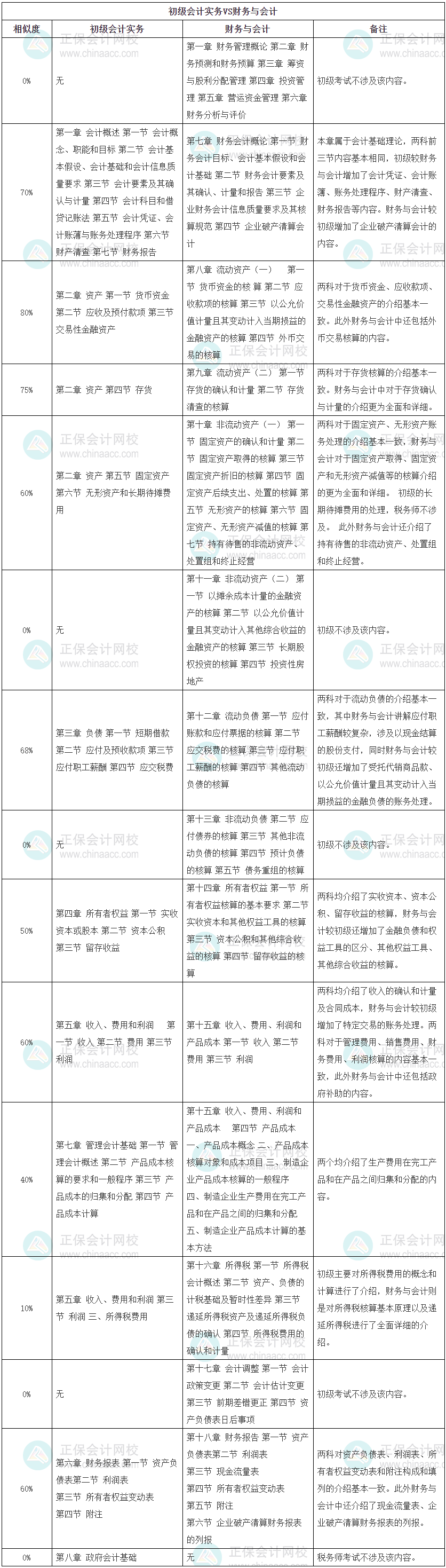 初級會計實務VS財務與會計