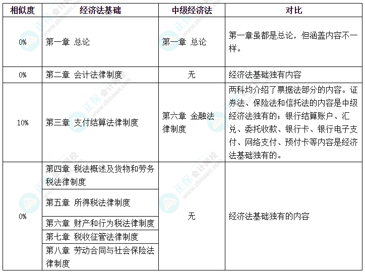 中級(jí)會(huì)計(jì)VS初級(jí)會(huì)計(jì) 科目相似度高 一備兩考效率高