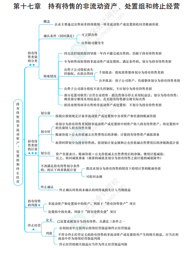 2022《中級(jí)會(huì)計(jì)實(shí)務(wù)》思維導(dǎo)圖 第十七章 持有待售的非流動(dòng)資產(chǎn)、處置組和終止經(jīng)營