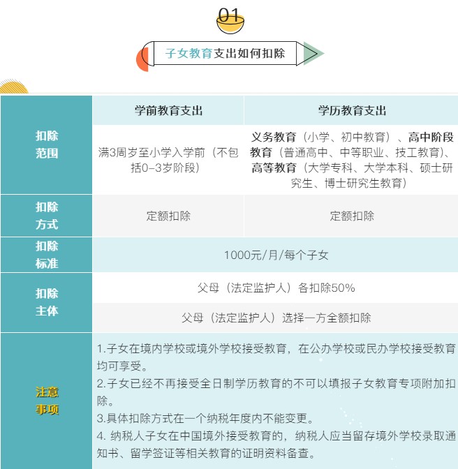 個稅7項專項附加扣除分別是哪些？