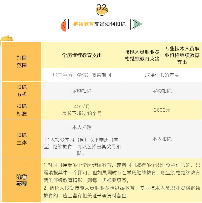 個稅7項專項附加扣除分別是哪些？