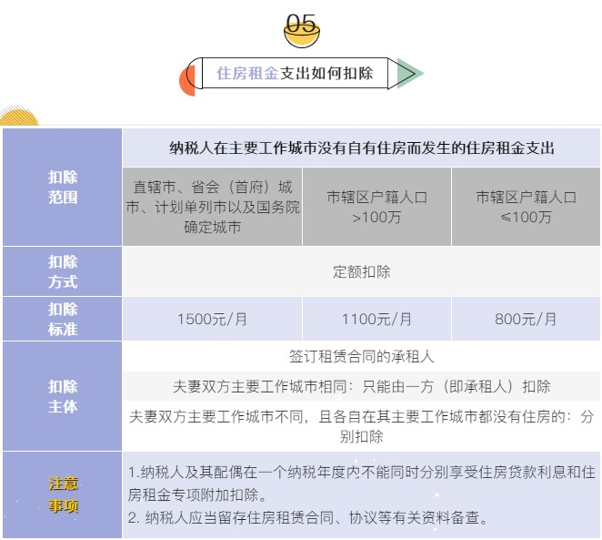 個稅7項專項附加扣除分別是哪些？