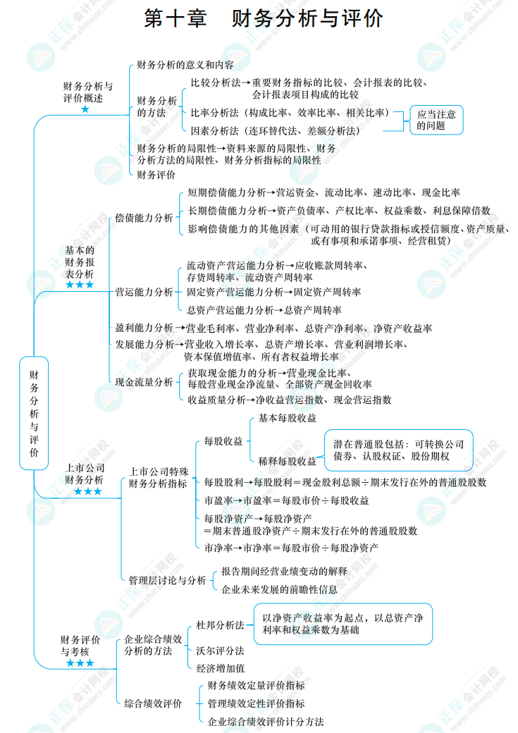 2022中級《財務管理》思維導圖 第十章 財務分析與評價