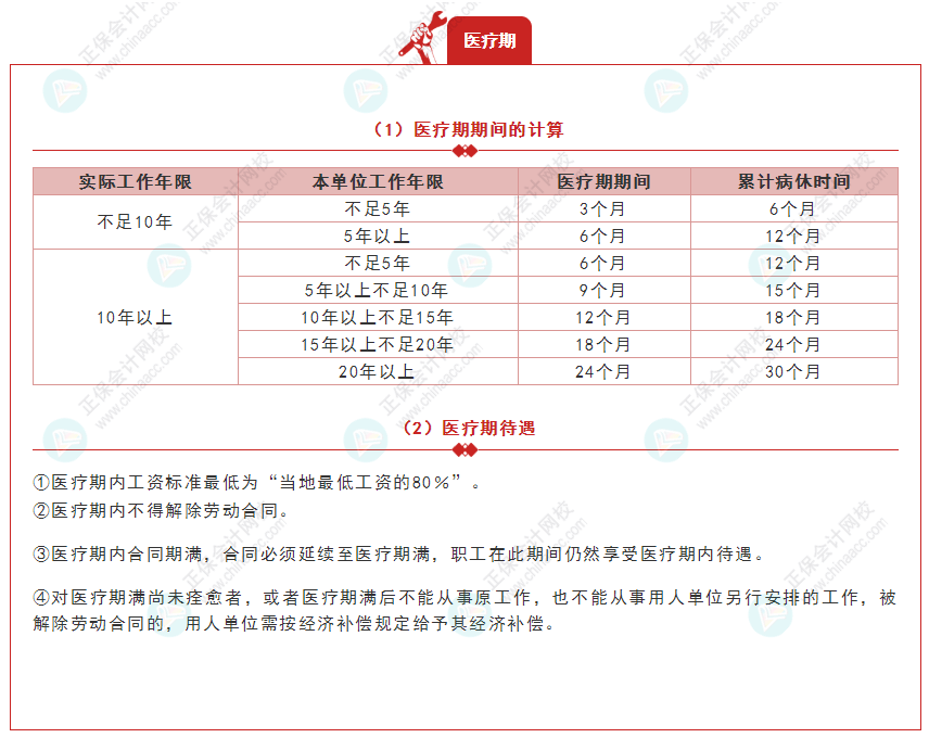 《經(jīng)濟法基礎》30天重要知識點打卡！第29天：醫(yī)療期