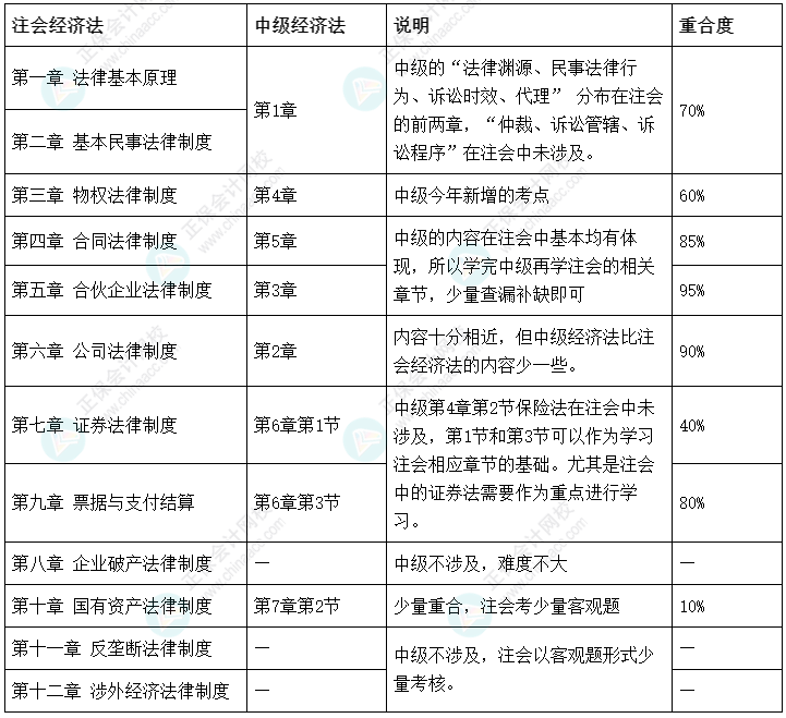 注會報名進行時 中級經(jīng)濟法和注會經(jīng)濟法可以同時報考嗎？