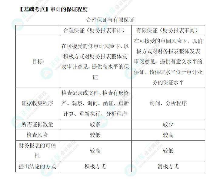 2022年注會《審計》基礎(chǔ)階段必背知識點(diǎn)（一）