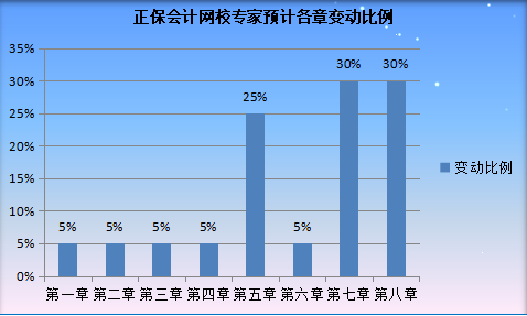 實務(wù)變動預(yù)測