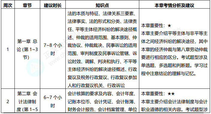 免費(fèi)領(lǐng)！2022初級(jí)會(huì)計(jì)職稱《經(jīng)濟(jì)法基礎(chǔ)》預(yù)習(xí)計(jì)劃表