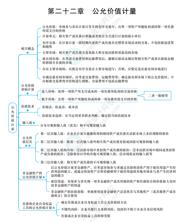 2022《中級會計(jì)實(shí)務(wù)》思維導(dǎo)圖 第二十二章 公允價(jià)值計(jì)量