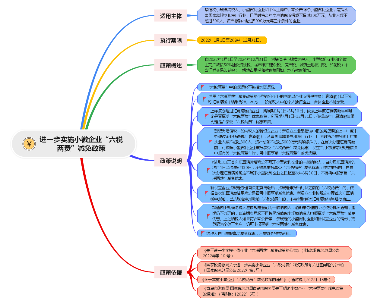 小微企業(yè)六稅兩費(fèi)