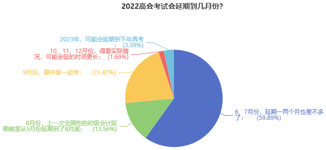 如你所愿！2022高會(huì)考試延期 會(huì)和中級(jí)一起考嗎？