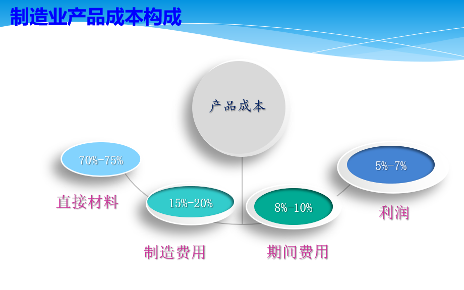 如何有效開(kāi)展財(cái)務(wù)精益管理——制造業(yè)成本控制關(guān)鍵所在