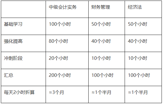 【小調(diào)查】現(xiàn)在開始備考2022年中級(jí)會(huì)計(jì)考試還來(lái)得及嗎？