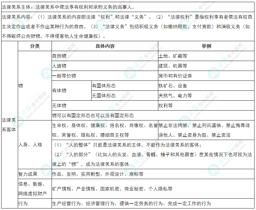 2022年初級會計《經(jīng)濟(jì)法基礎(chǔ)》必看考點：法律關(guān)系三要素