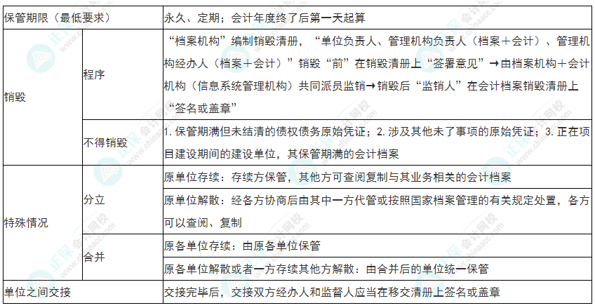 2022年初級會計《經(jīng)濟(jì)法基礎(chǔ)》必看考點(diǎn)：會計檔案管理