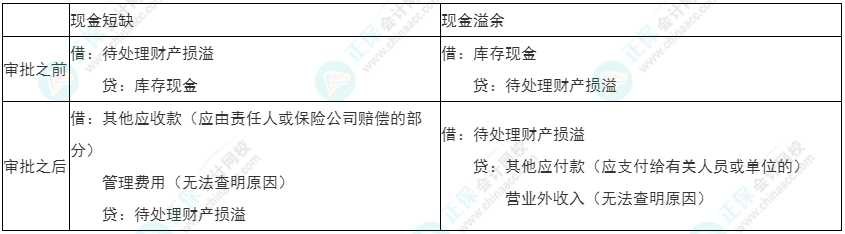 2022年初級《初級會計實務》必看考點