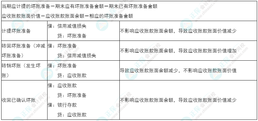 2022年初級(jí)《初級(jí)會(huì)計(jì)實(shí)務(wù)》必看考點(diǎn)