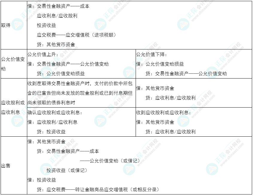 2022年初級《初級會計實務》必看考點