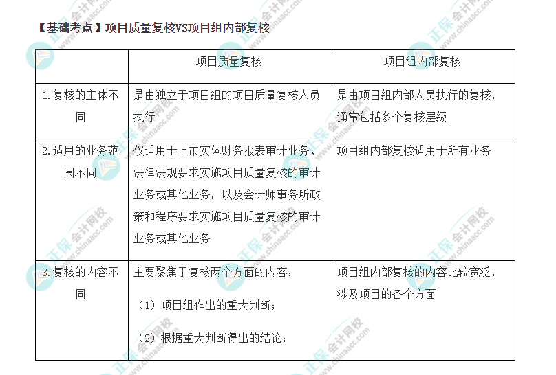 2022年注會《審計》基礎(chǔ)階段必背知識點(diǎn)（七十三）