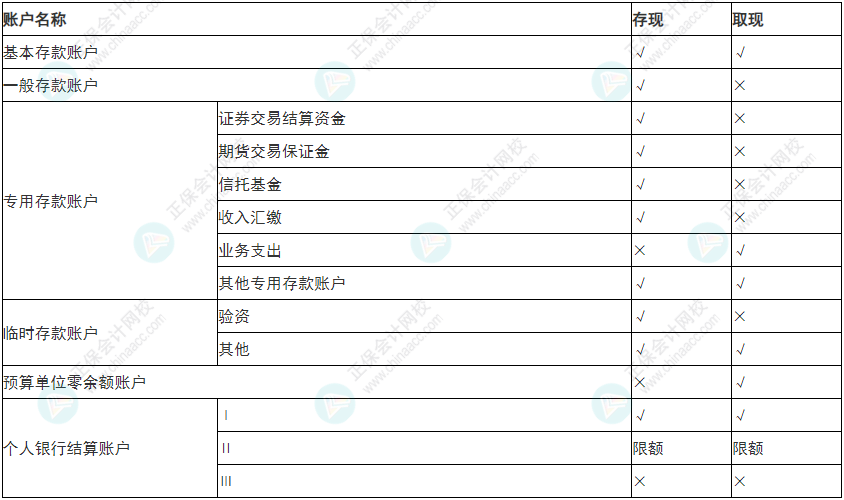 必看！2022年初級會計《經(jīng)濟(jì)法基礎(chǔ)》易錯易混考點(diǎn)5~8