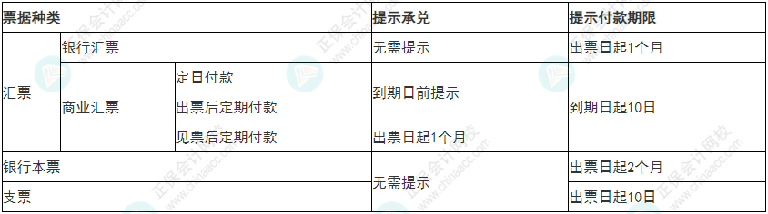 必看！2022年初級會計《經(jīng)濟(jì)法基礎(chǔ)》易錯易混考點(diǎn)5~8