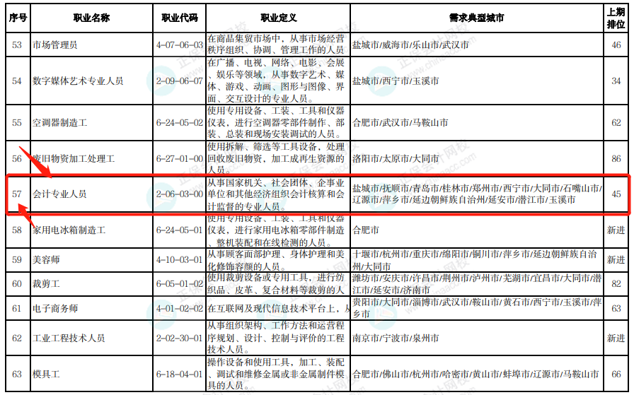 通過中級太棒啦 剛剛！國家緊缺型職位最新公布：會計贏了！