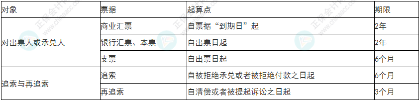 謹慎！2022年初級會計《經(jīng)濟法基礎》易錯易混考點9~12