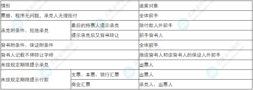 謹慎！2022年初級會計《經(jīng)濟法基礎》易錯易混考點9~12