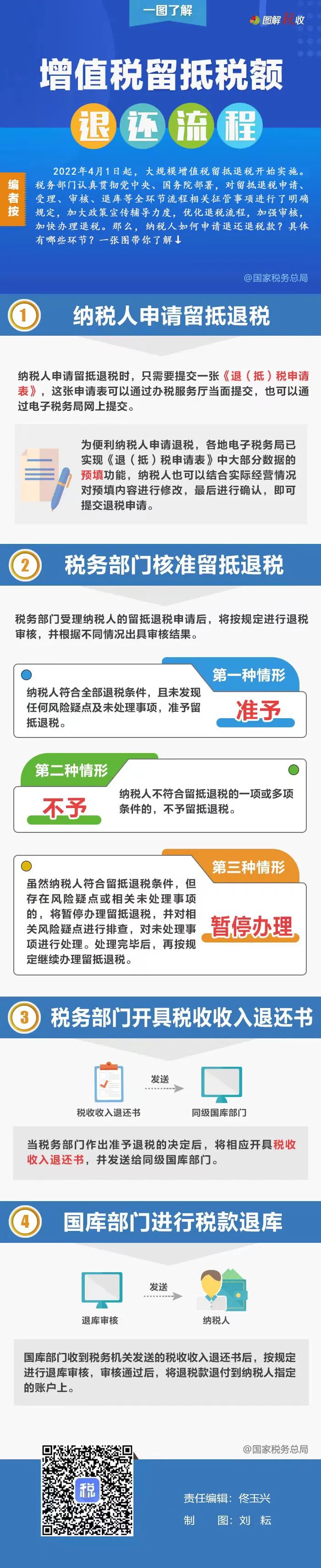 增值稅留抵稅額退還要經(jīng)過哪些流程？