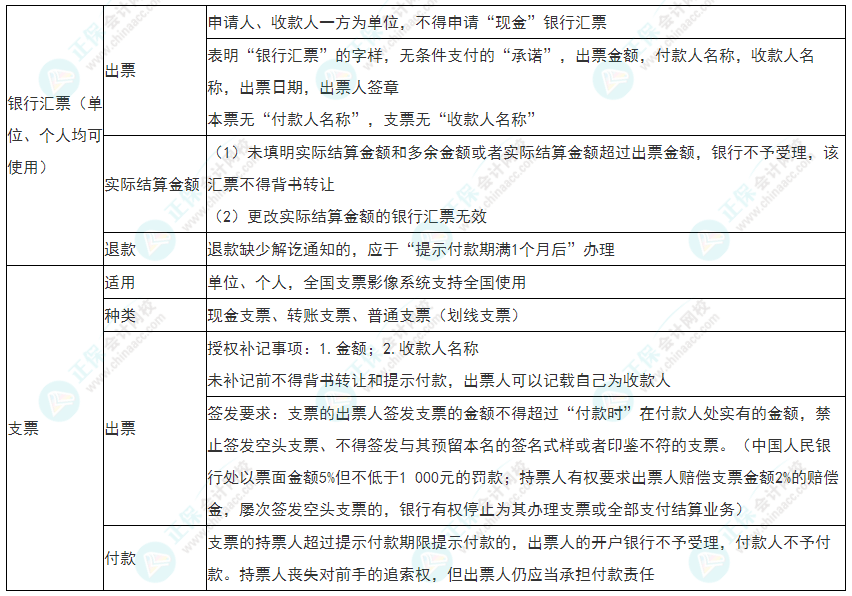 2022年初級會計《經(jīng)濟法基礎(chǔ)》必看考點：銀行匯票、支票