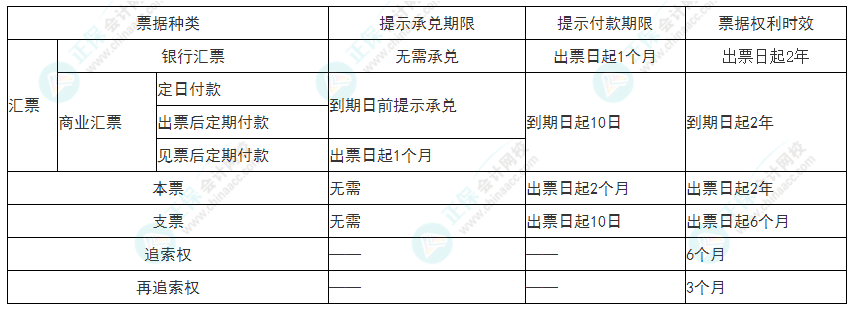 2022年初級會計《經(jīng)濟(jì)法基礎(chǔ)》必看考點：票據(jù)期限總結(jié)