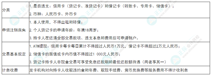 2022年初級會計《經(jīng)濟(jì)法基礎(chǔ)》必看考點(diǎn)：銀行卡